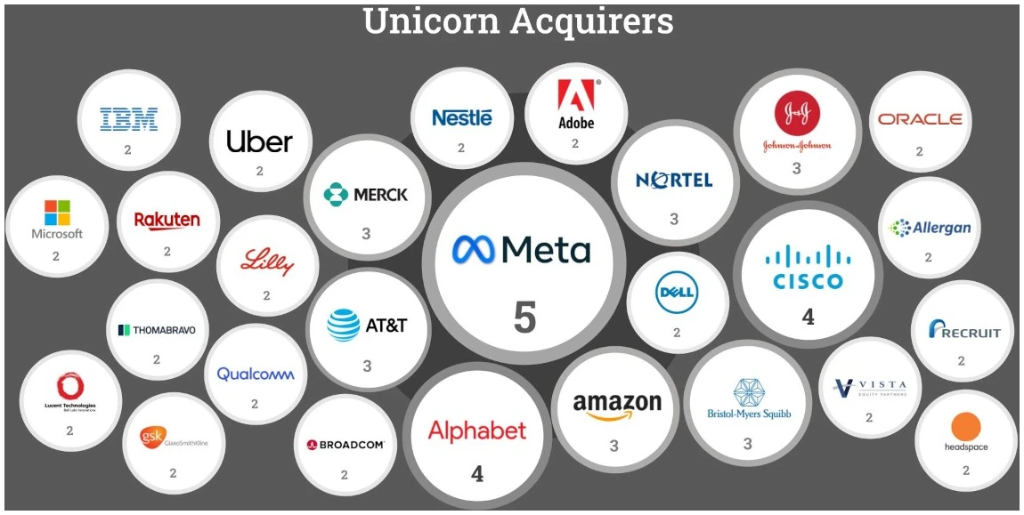 Ktorá firma našla najviac „unicorns“ za posledných 25 ?