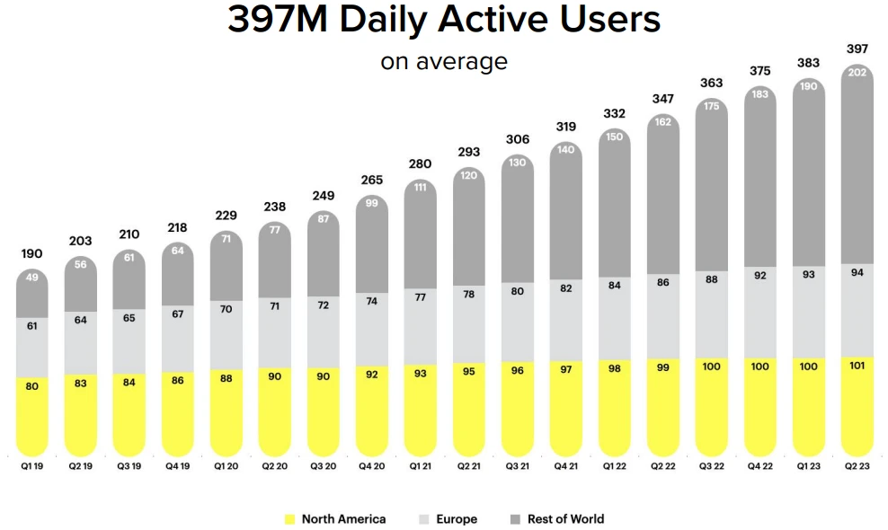 Impozantný nárast počtu používateľov Snapu o 50 miliónov, zatienený slabými vyhliadkami