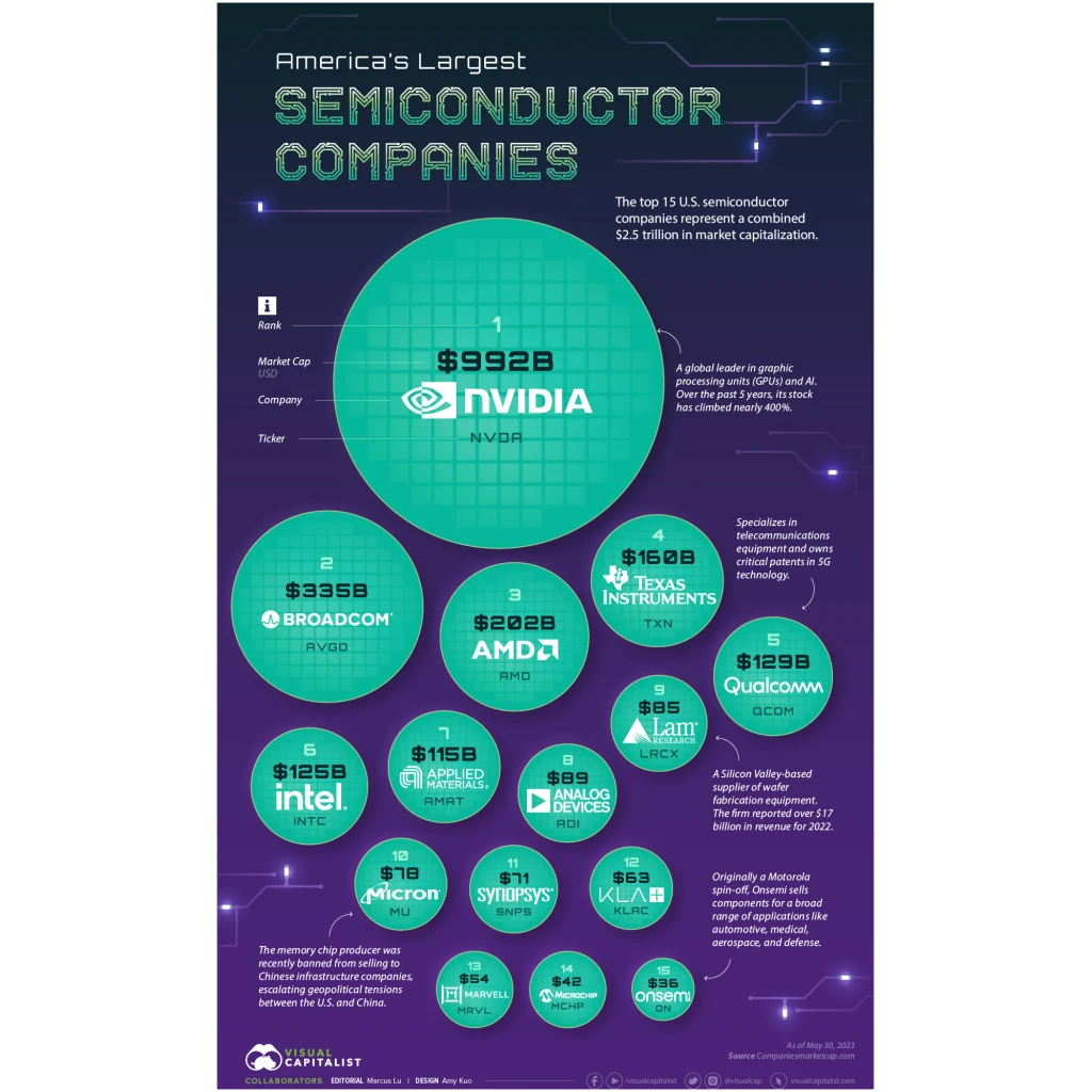 us largest semiconductor companies