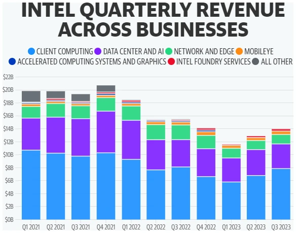 Intel s poklesom tržieb, ale s dobrým výhľadom. Akcie si pripisujú 8 %