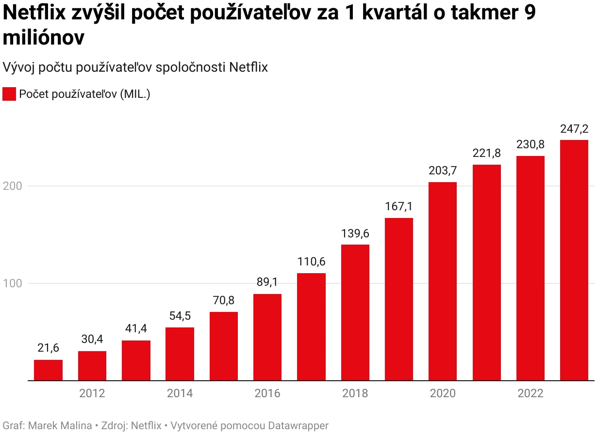 Netflix, vývoj počtu používateľov Netflix