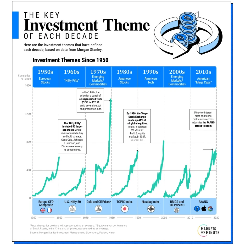 Kľúčové investičné témy každej dekády (1950 – dnes)