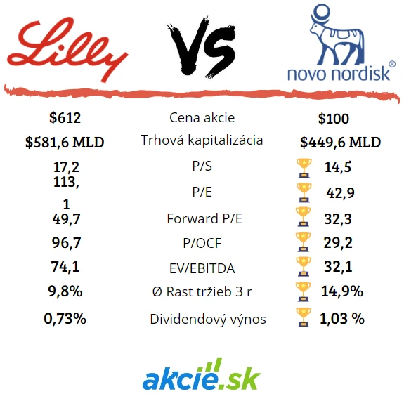 Akcie Novo Nordisk vs Eli Lilly