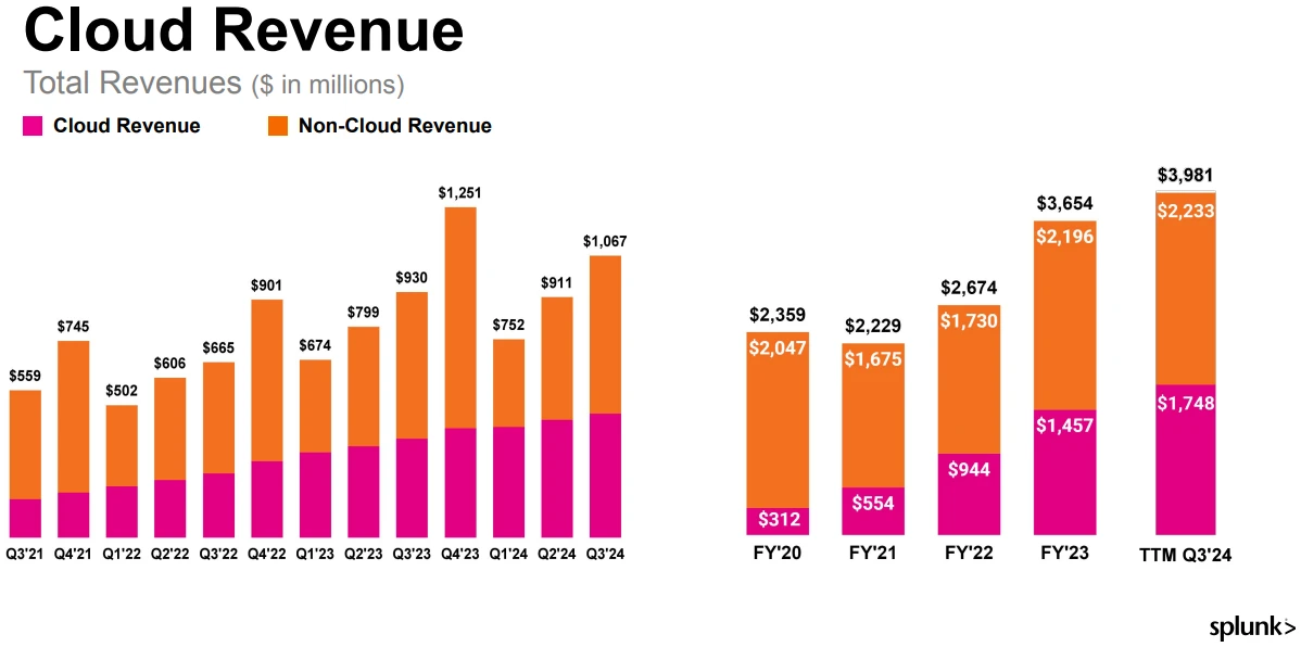 Spoločnosť Splunk vykázala tržby vo výške 1,07 miliardy USD, čo predstavuje nárast o 14,8 % v porovnaní s rovnakým obdobím minulého roka. EPS vyšiel na 1,55 USD v porovnaní s 0,83 USD v minulom štvrťroku.