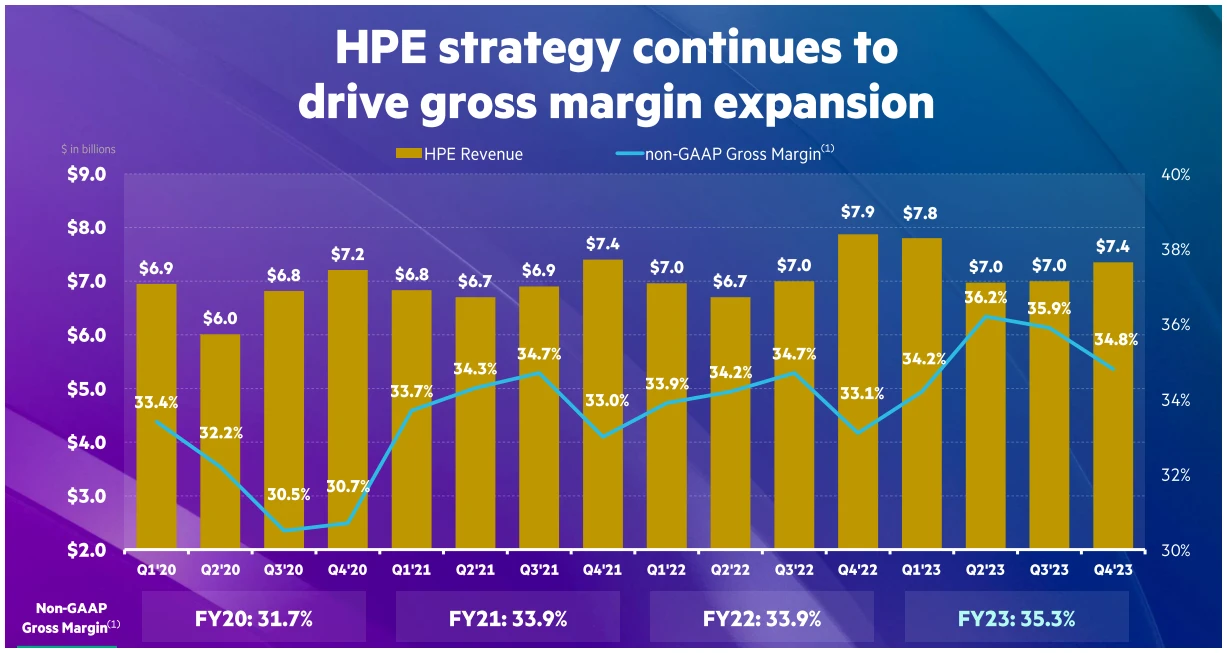 Spoločnosť Hewlett Packard Enterprise vo štvrtom štvrťroku 2023 vykázala tržby 7,4 miliardy USD, čo predstavuje 7 % pokles v porovnaní s minulým rokom. Upravený zisk na akciu však prekonal odhady Wall Street, keď dosiahol 0,52 USD. 