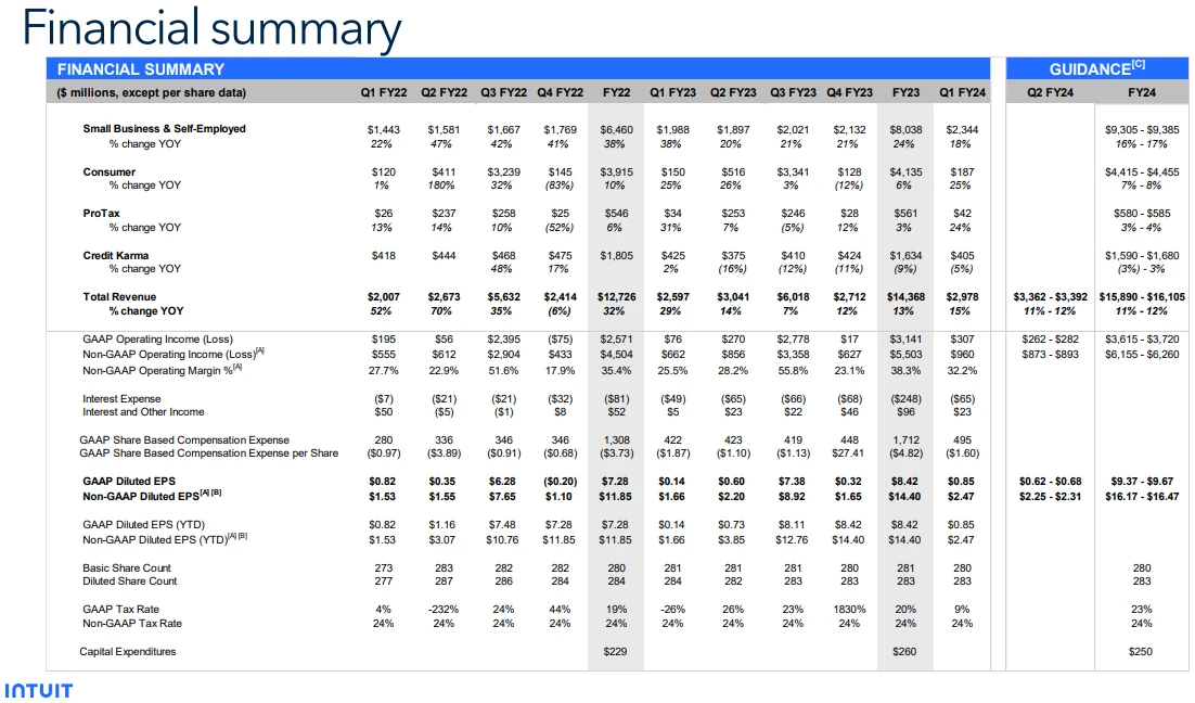 Americký softvérový gigant Intuit. Akcie spoločnosti Intuit od začiatku roka vzrástli o +44,5 % a v súčasnosti sa jedna akcia obchoduje za 565,1 USD. 