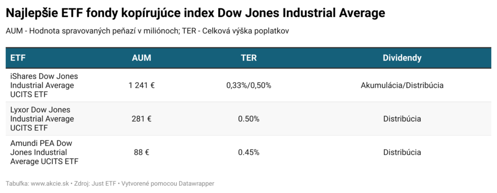 Najlepšie ETF fondy Dow Jones