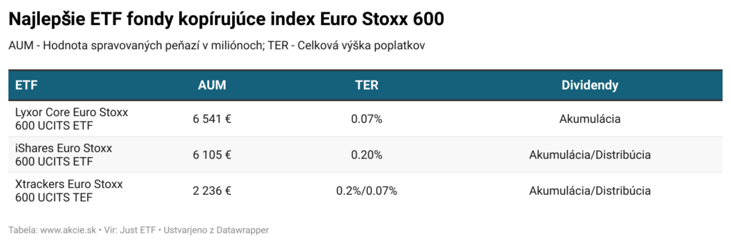 Najlepšie ETF fondy Euro Stoxx 600