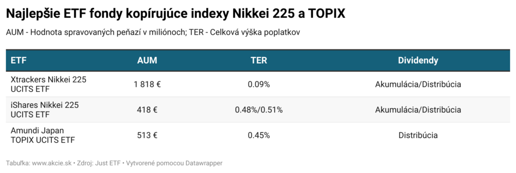 Najlepšie ETF fondy kopírujúce japonské indexy Nikkei 225 a TOPIX