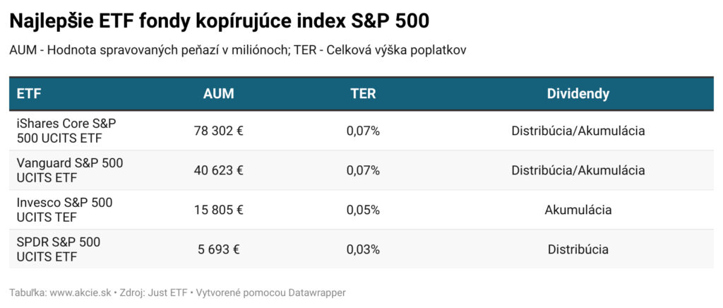 Najlepšie ETF fondy S&P 500