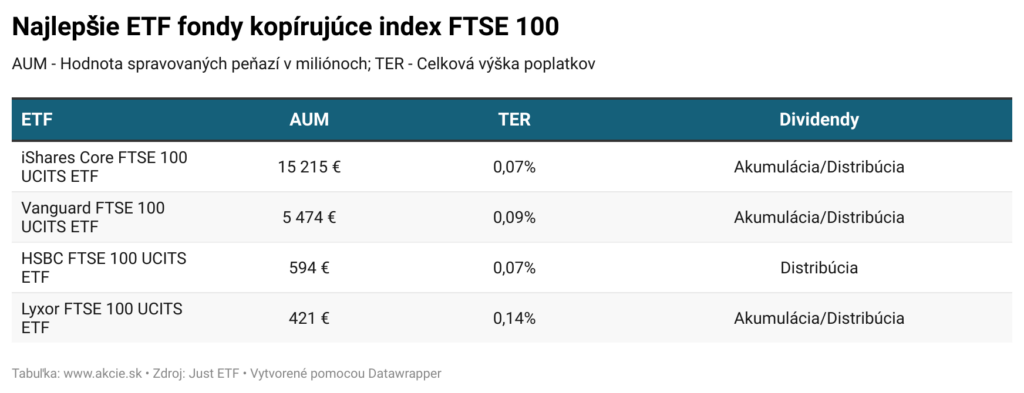 Najlepšie ETF fondy FTSE 100