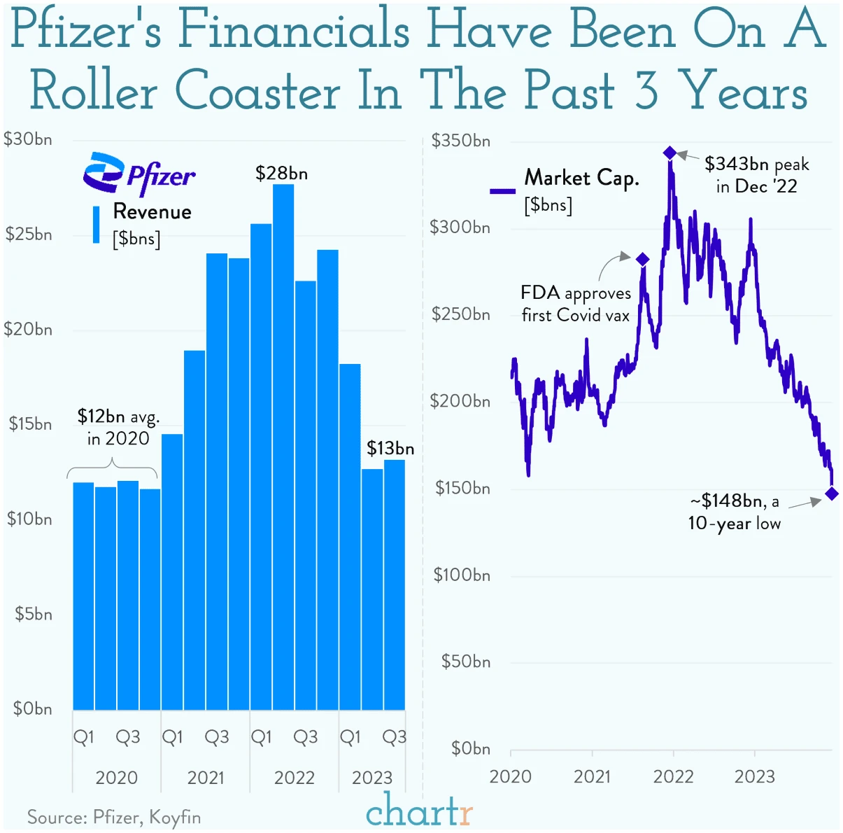 Analýza akcie Pfizer - vývoj štvrročných tržieb a vývoj trhovej kapitalizácie za posledné 3 roky