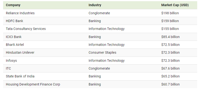 TOP 10 najhodnotnejšie indické spoločnosti