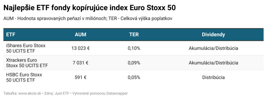 Najlepšie ETF fondy Euro Stoxx 50