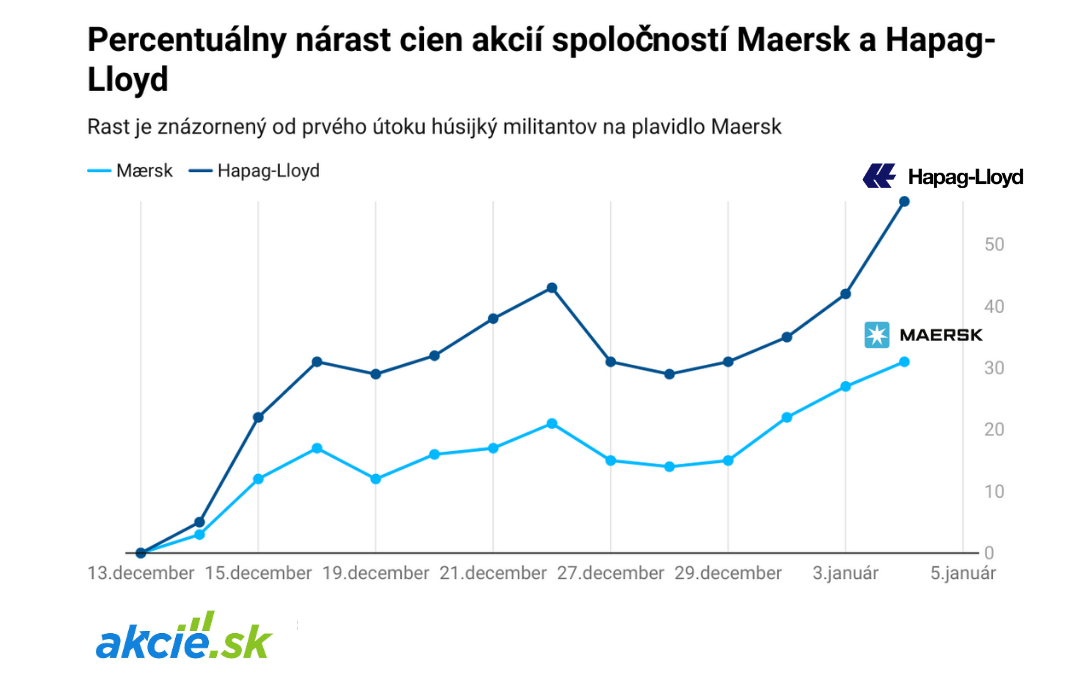 Akcie Maersk a Hapag-Lloyd výrazne stúpli  