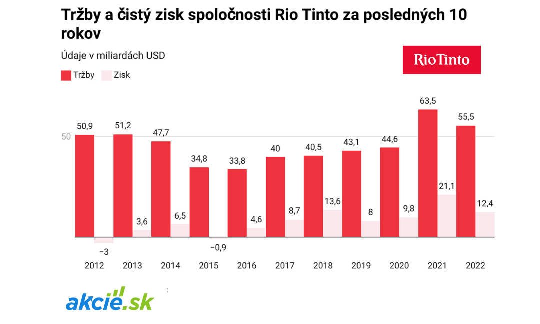 Rio Tinto je druhou najväčšou ťažobnou spoločnosťou na svete