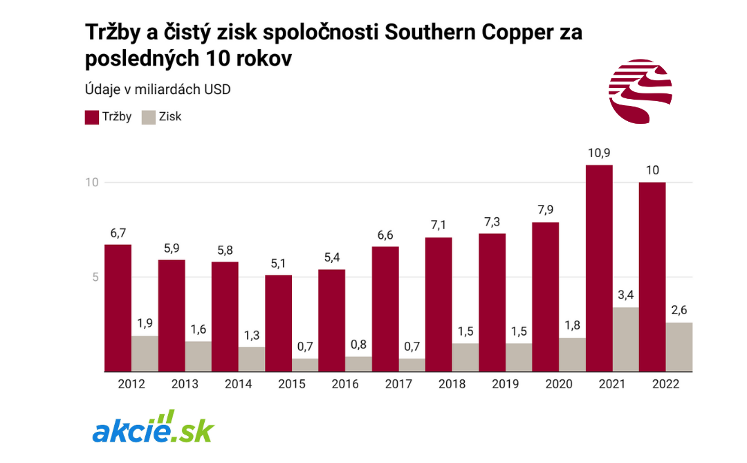Southern Copper Corporation je globálna ťažobná spoločnosť so sídlom v Spojených štátoch, ktorá sa špecializuje na ťažbu a spracovanie medi.