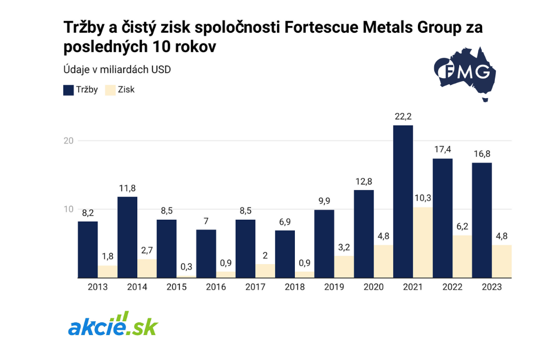 Austrália má v prvej desiatke najhodnotnejších ťažiarskych spoločností na svete až dve spoločnosti, po BHP Group, je to práve Fortescue Metals Group
