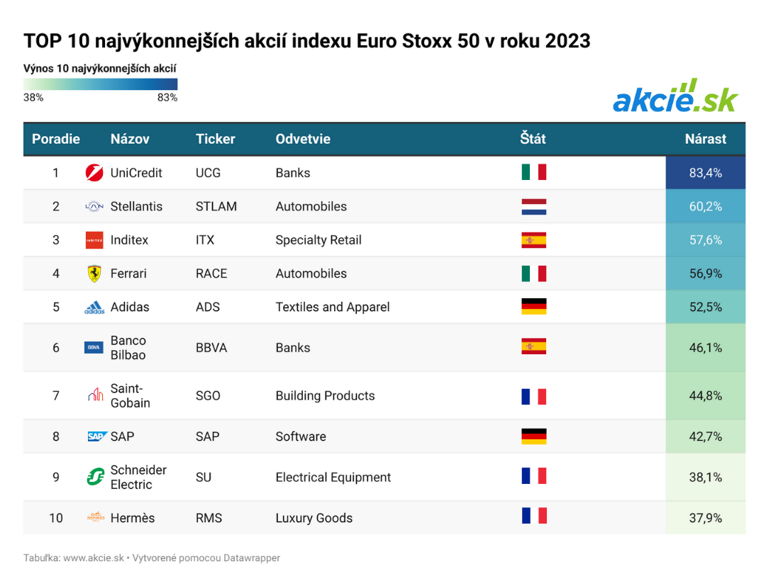 TOP 10: Najlepšie európske akcie v roku 2023 a výhľad na rok 2024