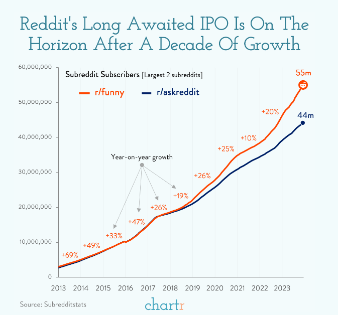 Platforma sociálnych sietí Reddit plánuje IPO v marci 2024