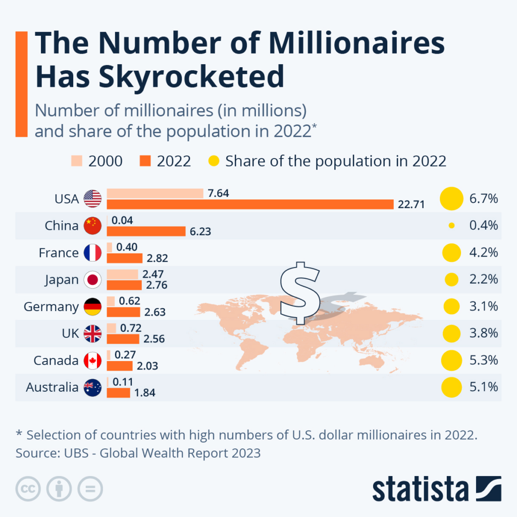 Počet milionárov na svete rýchlo stúpa