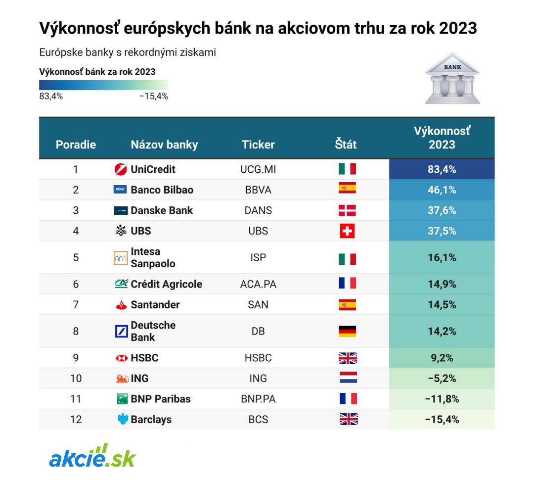 Európske banky s rekordnými ziskami za rok 2023 vo výške 62 miliárd USD bude ťažké zopakovať