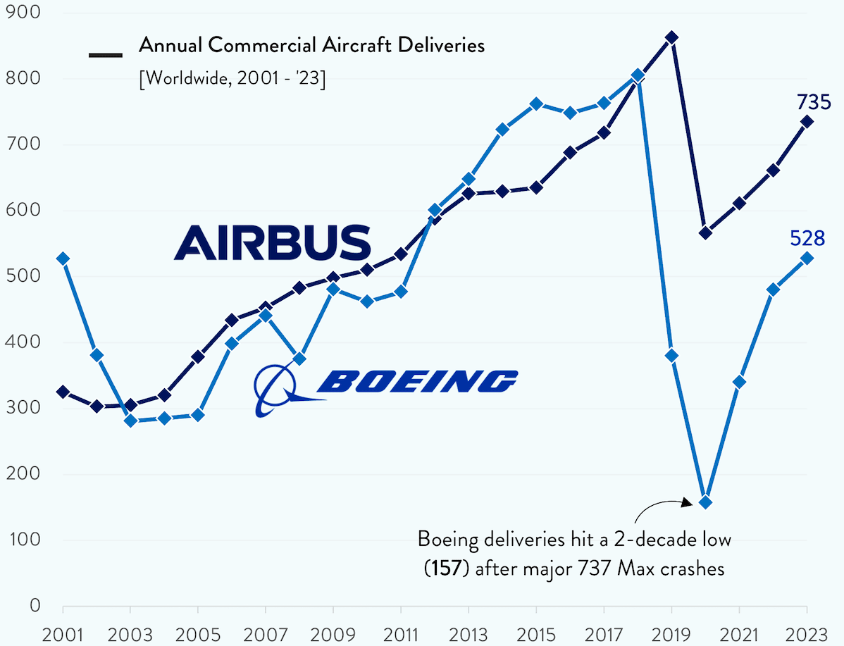 Súboj Boeing vs Airbus: Boeing stráca od problémov s modelmi 737