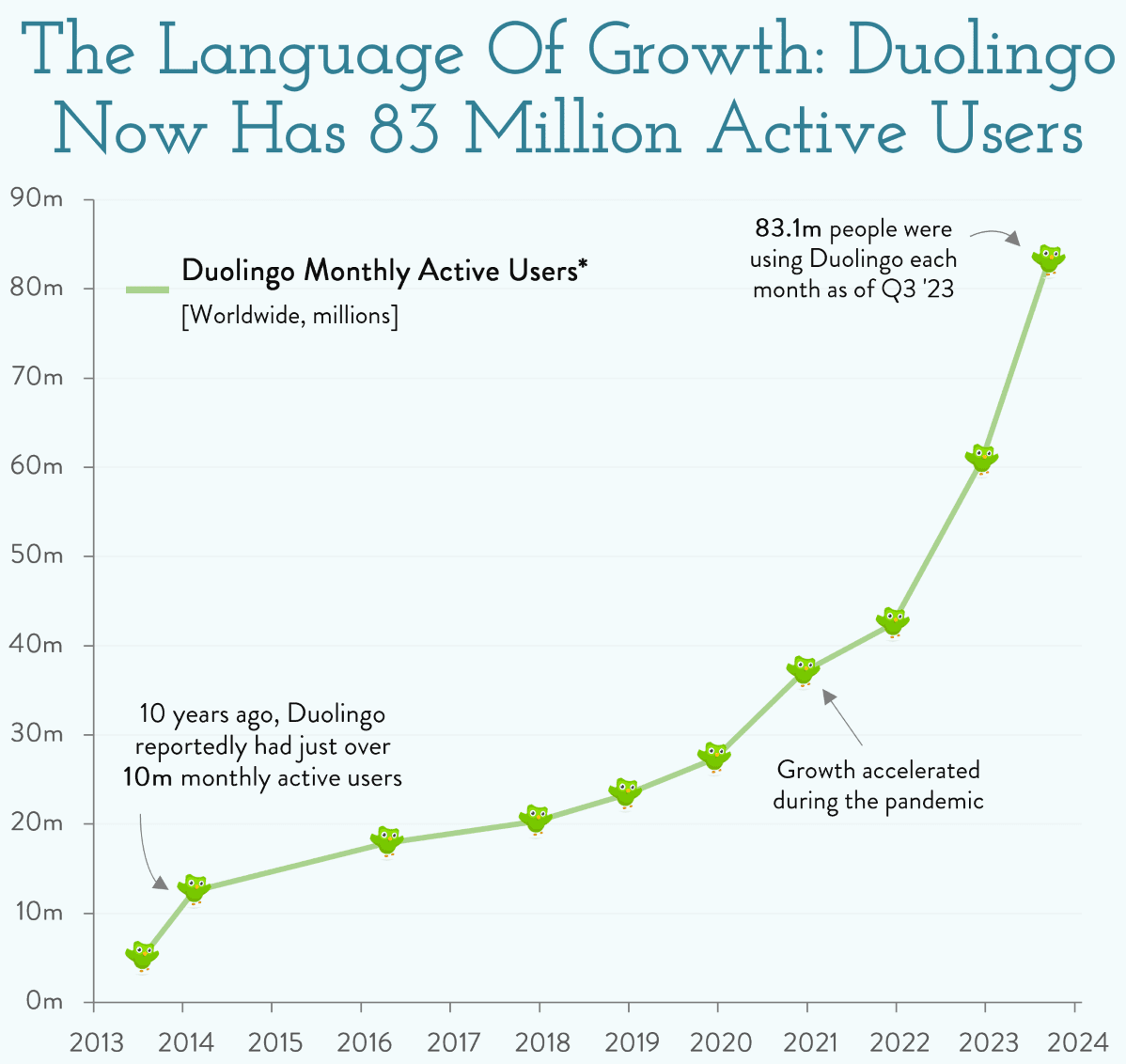 Počet používateľov Duolingo rastie