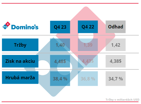 Akcie Domino's Pizza vzrástli o takmer 6 % po tom, čo firma vo 4. štvrťroku 2023 prekonala očakávania Wall Street. Firma zvýšila svoju kvartálnu dividendu o 25 % na 1,51 USD na akciu a oznámila ďalší plán odkúpenia akcií v hodnote 1 miliardy USD.