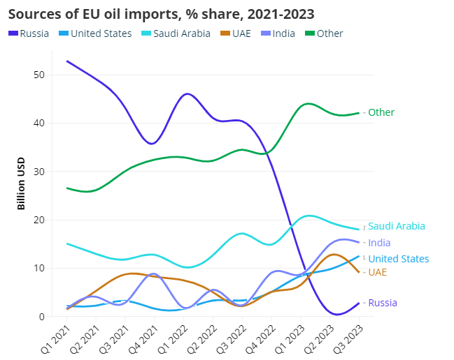 Dodávky nafty do Európy klesli: USA má problémy s rafinériami