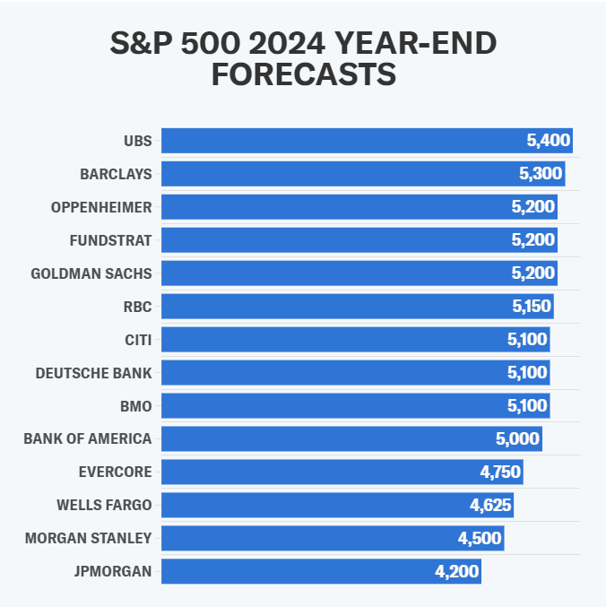 Barclays verí, že americký akciový index S&P 500 by mohol čoskoro dosiahnuť 6 000 bodov.