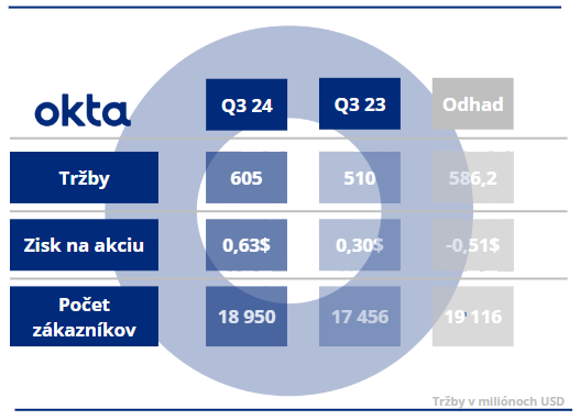 Akcie americkej softvérovej firmy Okta, ktorá poskytuje  softvér na správu identít vystrelili o 26 %.