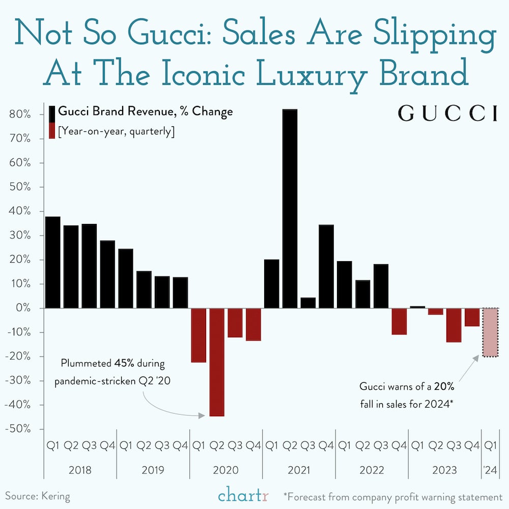 Vlastník Gucci, Kering, s najväčším jednodňovým prepadom za viac ako 30 rokov