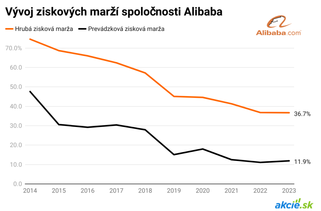 3 čínske akcie, ktoré by nemali chýbať na tvojom watchliste - vývoj ziskových marží firmy Alibaba
