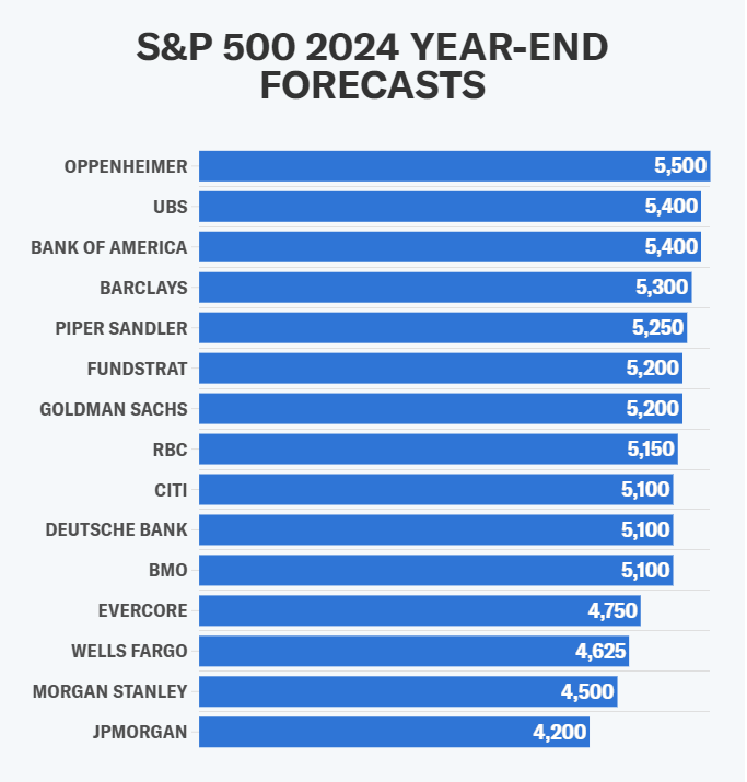 Oppenheimer s najoptimistickejším scenárom pre S&P 500