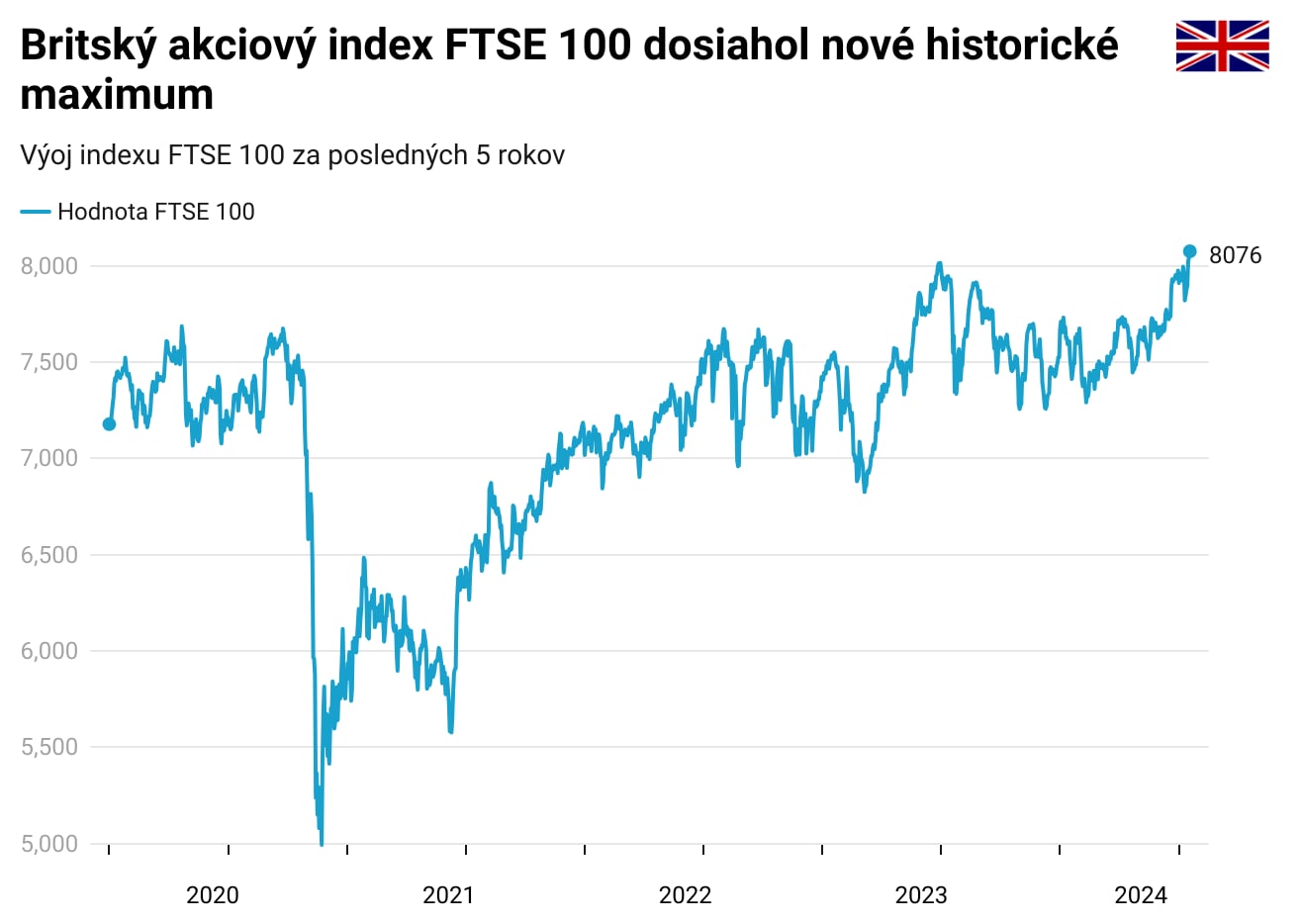 Hlavný britský index FTSE 100 dosiahol nové maximum