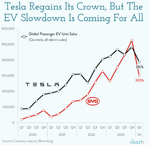 Tesla opäť v poklese, katastrofálny štart roka
