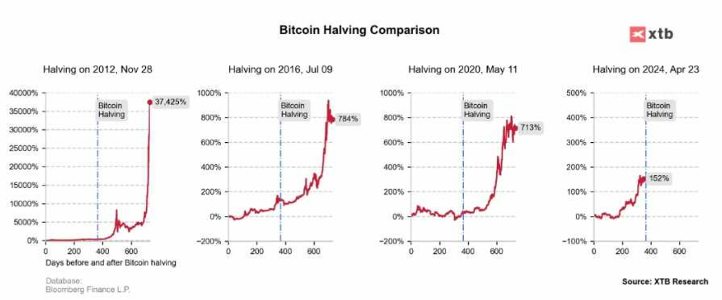 Bitcoin začal nový obchodný týždeň 5 % rastom a prekonal tým úroveň 72 400 USD. Najznámejšia kryptomena má za sebou 7 po sebe idúcich mesiacov rastu. 20 apríla je tiež naplánovaný halving, zníženie odmeny pre ťažobných pracovníkov na polovicu. 