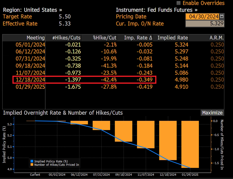 Zdroj: Bloomberg terminal, Očakávania vývoja základnej úrokovej sadzby FEDu v priebehu roka 2024 ku koncu apríla