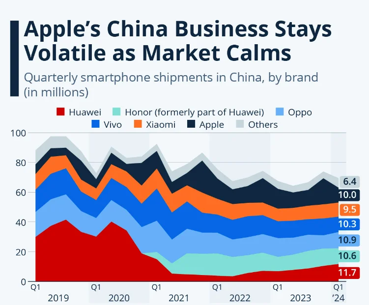 Tento pokles dopytu po iPhonoch bol spôsobený silnou konkurenciou výrobcov smartfónov a obmedzeniami, ktorým spoločnosť čelí zo strany Číny. 