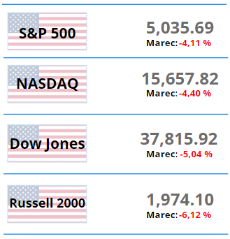 Americké akciové trhy v apríli zaznamenali pokles, pričom všetky tri hlavné indexy klesli zo svojich historických maxím. 