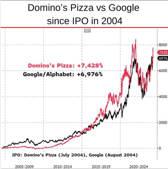 Domino´s Pizza hlási nárast zisku