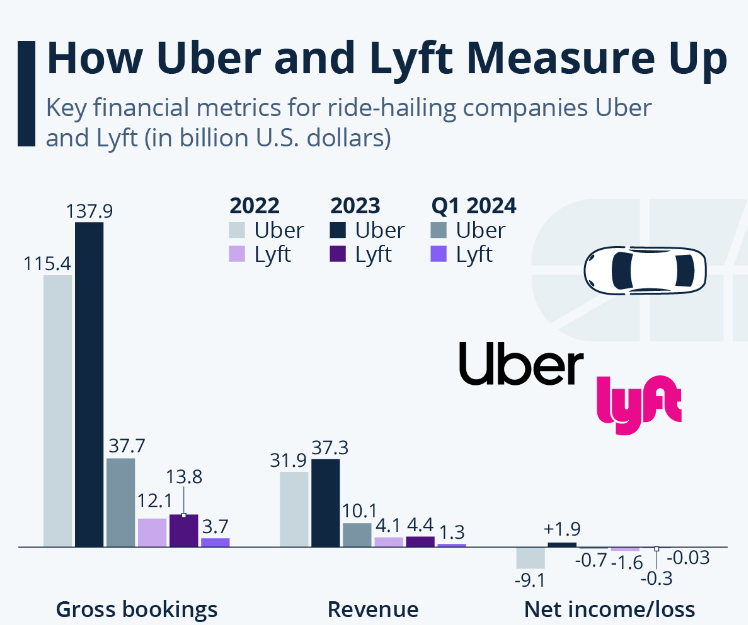 Uber a Lyft s výsledkami: 