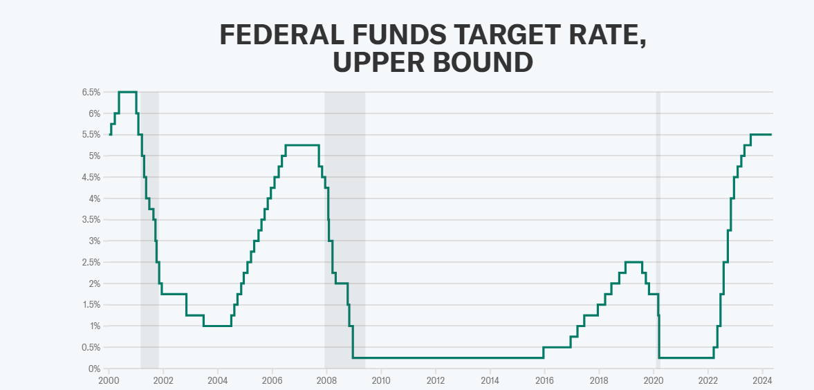 Fed vyčkáva: úrokové sadzby nemenil už šiestykrát po sebe
