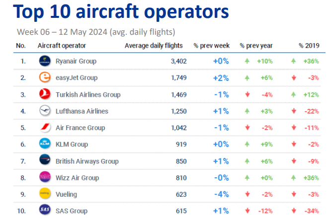 Ryanair s rekordným ziskom za rok 2023/2024. 