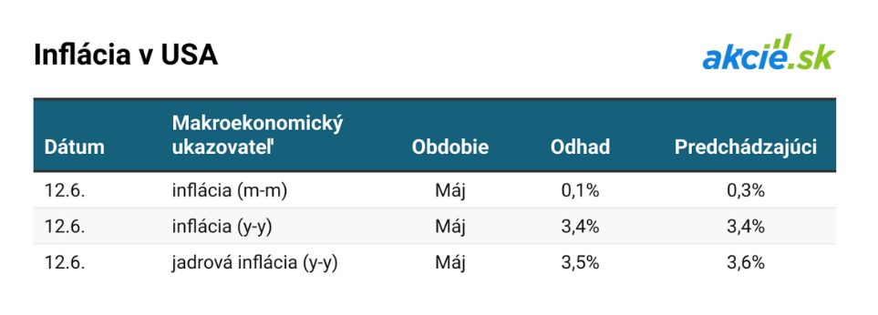 Čo čaká finančné trhy tento týždeň? Stručný prehľad