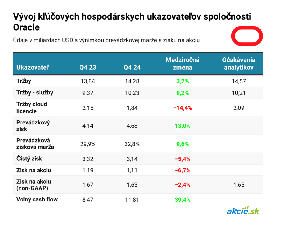Oracle na vlne AI, ohlasuje partnerstvá s technologickými gigantmi