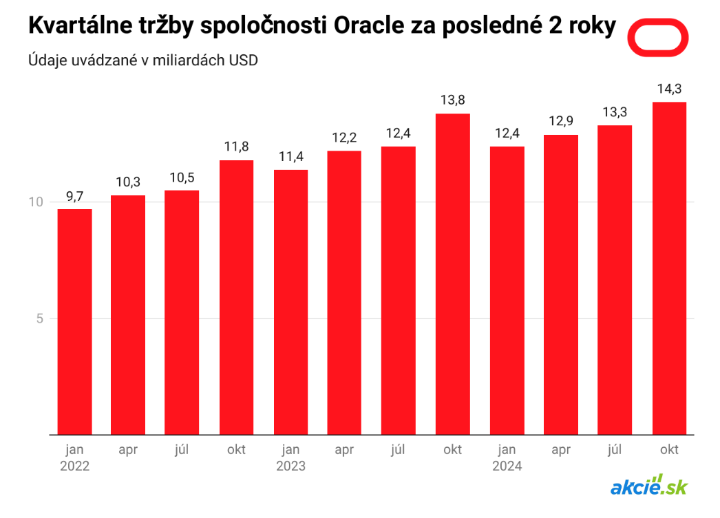 Oracle na vlne AI, ohlasuje partnerstvá s technologickými gigantmi