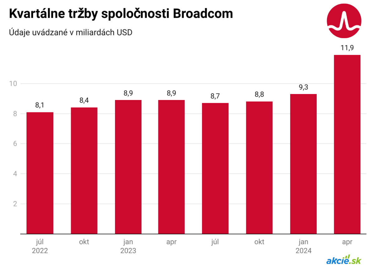 Broadcom hlási rekordné tržby a stock-split 10:1, akcie rastú o 14 %