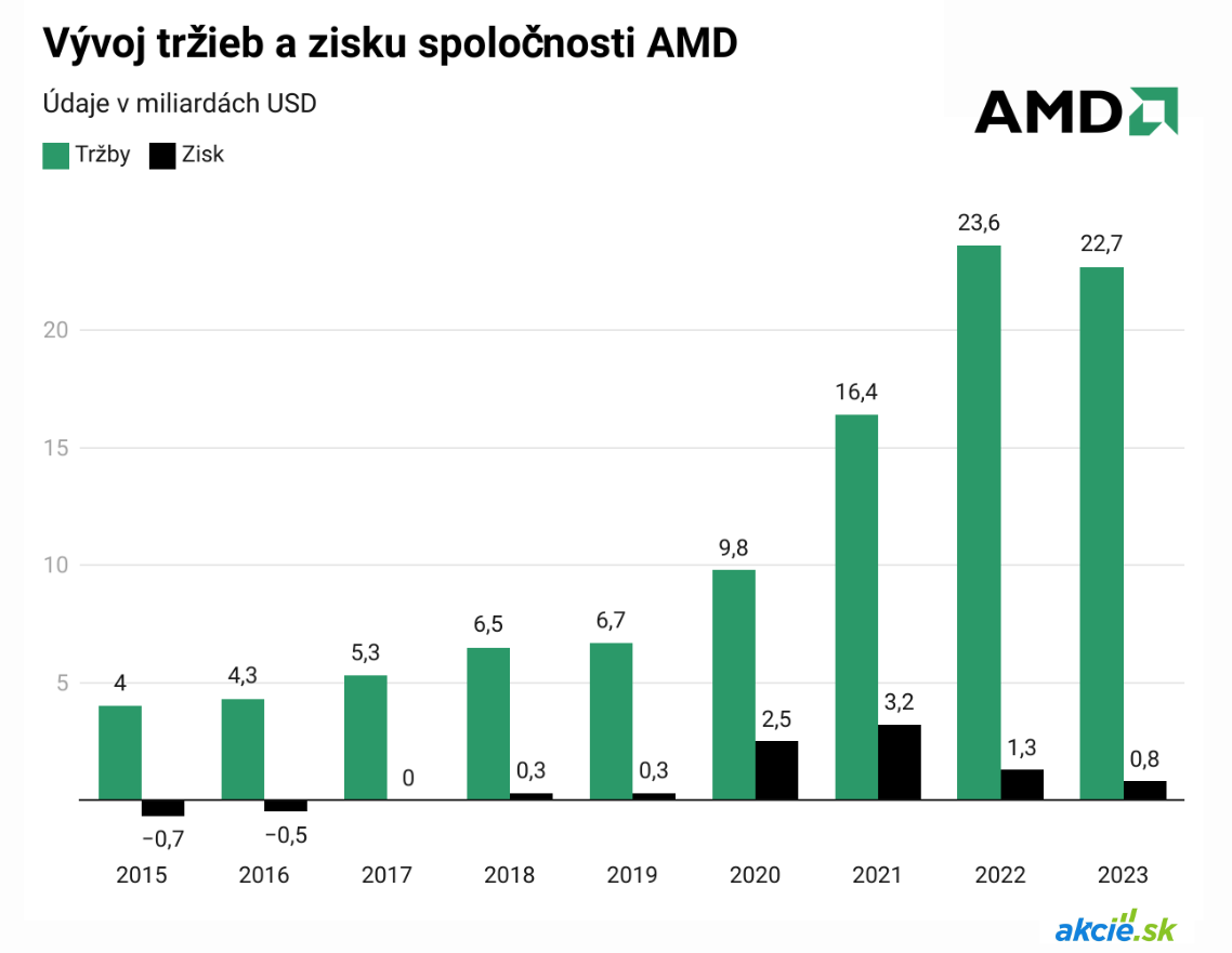 AMD a Nvidia ako Pepsi a Coca-Cola polovodičového priemyslu